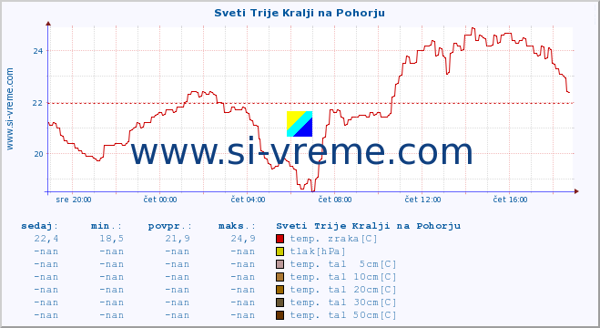 POVPREČJE :: Sveti Trije Kralji na Pohorju :: temp. zraka | vlaga | smer vetra | hitrost vetra | sunki vetra | tlak | padavine | sonce | temp. tal  5cm | temp. tal 10cm | temp. tal 20cm | temp. tal 30cm | temp. tal 50cm :: zadnji dan / 5 minut.