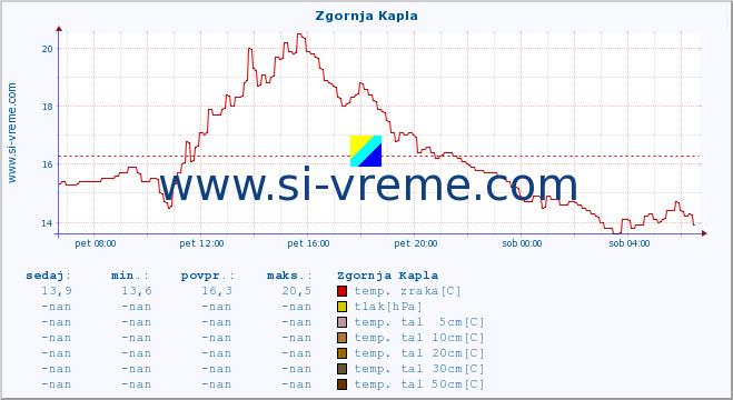 POVPREČJE :: Zgornja Kapla :: temp. zraka | vlaga | smer vetra | hitrost vetra | sunki vetra | tlak | padavine | sonce | temp. tal  5cm | temp. tal 10cm | temp. tal 20cm | temp. tal 30cm | temp. tal 50cm :: zadnji dan / 5 minut.