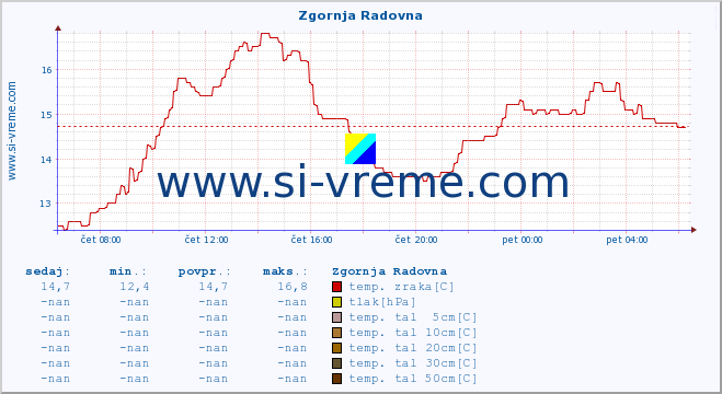 POVPREČJE :: Zgornja Radovna :: temp. zraka | vlaga | smer vetra | hitrost vetra | sunki vetra | tlak | padavine | sonce | temp. tal  5cm | temp. tal 10cm | temp. tal 20cm | temp. tal 30cm | temp. tal 50cm :: zadnji dan / 5 minut.