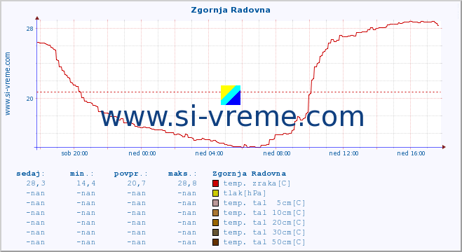 POVPREČJE :: Zgornja Radovna :: temp. zraka | vlaga | smer vetra | hitrost vetra | sunki vetra | tlak | padavine | sonce | temp. tal  5cm | temp. tal 10cm | temp. tal 20cm | temp. tal 30cm | temp. tal 50cm :: zadnji dan / 5 minut.