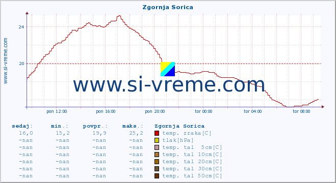 POVPREČJE :: Zgornja Sorica :: temp. zraka | vlaga | smer vetra | hitrost vetra | sunki vetra | tlak | padavine | sonce | temp. tal  5cm | temp. tal 10cm | temp. tal 20cm | temp. tal 30cm | temp. tal 50cm :: zadnji dan / 5 minut.