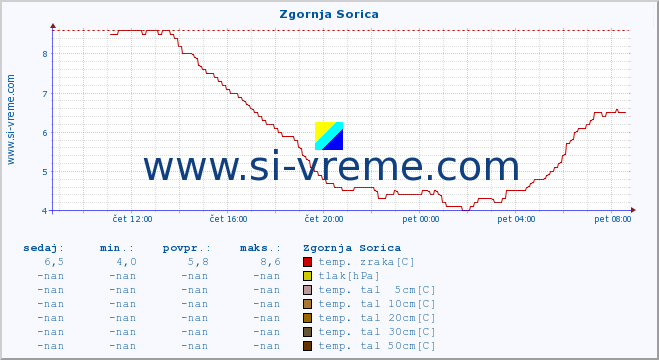 POVPREČJE :: Zgornja Sorica :: temp. zraka | vlaga | smer vetra | hitrost vetra | sunki vetra | tlak | padavine | sonce | temp. tal  5cm | temp. tal 10cm | temp. tal 20cm | temp. tal 30cm | temp. tal 50cm :: zadnji dan / 5 minut.