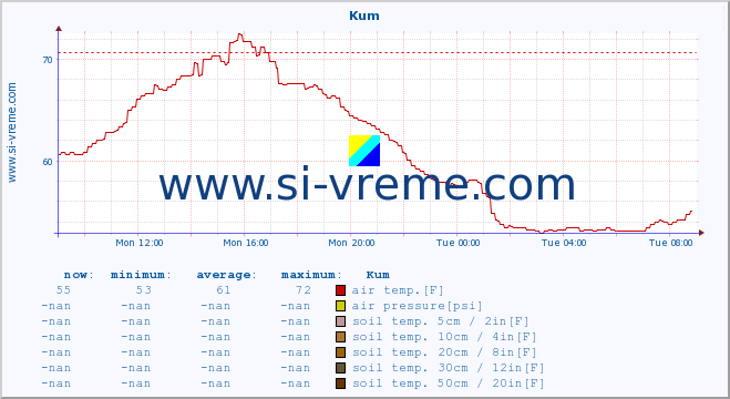  :: Kum :: air temp. | humi- dity | wind dir. | wind speed | wind gusts | air pressure | precipi- tation | sun strength | soil temp. 5cm / 2in | soil temp. 10cm / 4in | soil temp. 20cm / 8in | soil temp. 30cm / 12in | soil temp. 50cm / 20in :: last day / 5 minutes.