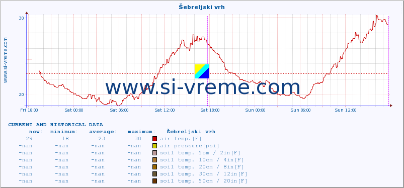  :: Šebreljski vrh :: air temp. | humi- dity | wind dir. | wind speed | wind gusts | air pressure | precipi- tation | sun strength | soil temp. 5cm / 2in | soil temp. 10cm / 4in | soil temp. 20cm / 8in | soil temp. 30cm / 12in | soil temp. 50cm / 20in :: last two days / 5 minutes.