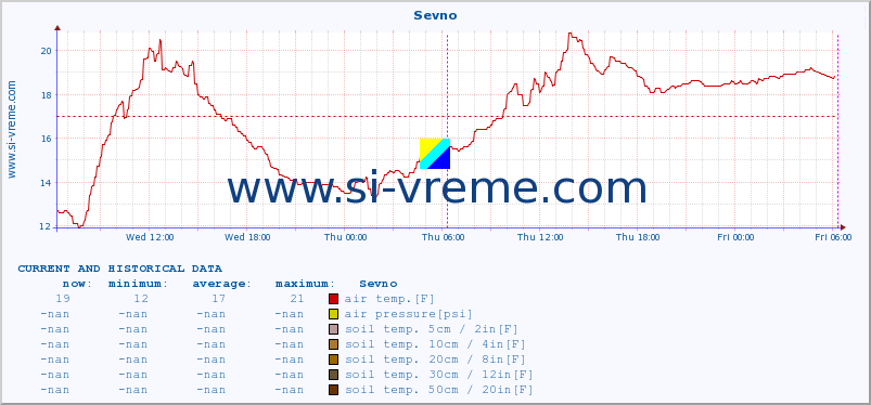  :: Sevno :: air temp. | humi- dity | wind dir. | wind speed | wind gusts | air pressure | precipi- tation | sun strength | soil temp. 5cm / 2in | soil temp. 10cm / 4in | soil temp. 20cm / 8in | soil temp. 30cm / 12in | soil temp. 50cm / 20in :: last two days / 5 minutes.