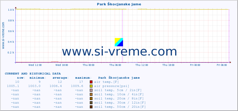  :: Park Škocjanske jame :: air temp. | humi- dity | wind dir. | wind speed | wind gusts | air pressure | precipi- tation | sun strength | soil temp. 5cm / 2in | soil temp. 10cm / 4in | soil temp. 20cm / 8in | soil temp. 30cm / 12in | soil temp. 50cm / 20in :: last two days / 5 minutes.