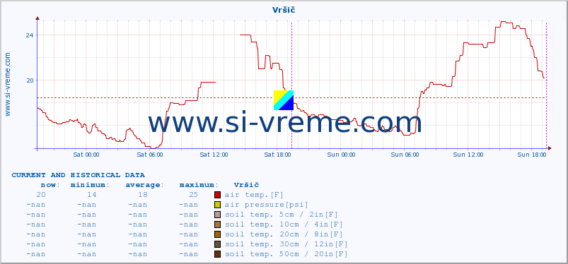  :: Vršič :: air temp. | humi- dity | wind dir. | wind speed | wind gusts | air pressure | precipi- tation | sun strength | soil temp. 5cm / 2in | soil temp. 10cm / 4in | soil temp. 20cm / 8in | soil temp. 30cm / 12in | soil temp. 50cm / 20in :: last two days / 5 minutes.