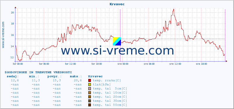 POVPREČJE :: Krvavec :: temp. zraka | vlaga | smer vetra | hitrost vetra | sunki vetra | tlak | padavine | sonce | temp. tal  5cm | temp. tal 10cm | temp. tal 20cm | temp. tal 30cm | temp. tal 50cm :: zadnja dva dni / 5 minut.