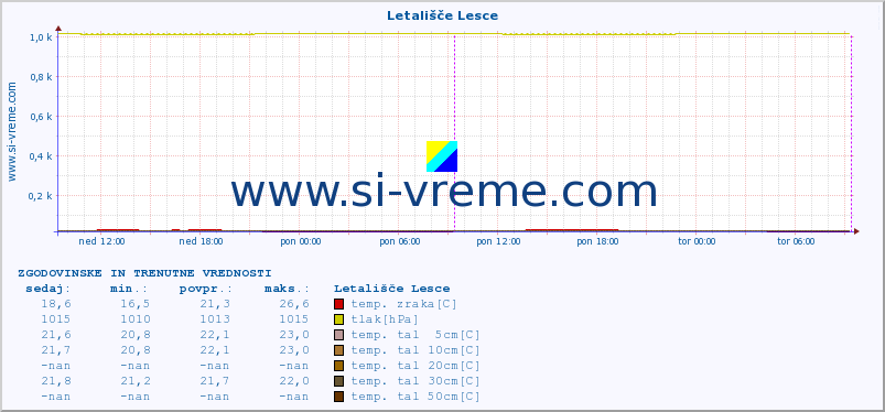 POVPREČJE :: Letališče Lesce :: temp. zraka | vlaga | smer vetra | hitrost vetra | sunki vetra | tlak | padavine | sonce | temp. tal  5cm | temp. tal 10cm | temp. tal 20cm | temp. tal 30cm | temp. tal 50cm :: zadnja dva dni / 5 minut.