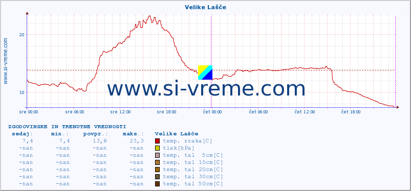 POVPREČJE :: Velike Lašče :: temp. zraka | vlaga | smer vetra | hitrost vetra | sunki vetra | tlak | padavine | sonce | temp. tal  5cm | temp. tal 10cm | temp. tal 20cm | temp. tal 30cm | temp. tal 50cm :: zadnja dva dni / 5 minut.