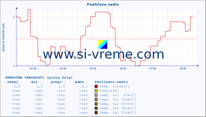 POVPREČJE :: Pavličevo sedlo :: temp. zraka | vlaga | smer vetra | hitrost vetra | sunki vetra | tlak | padavine | sonce | temp. tal  5cm | temp. tal 10cm | temp. tal 20cm | temp. tal 30cm | temp. tal 50cm :: zadnji dan / 5 minut.