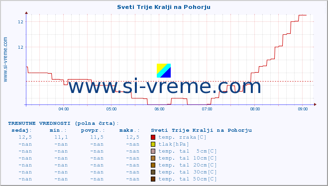 POVPREČJE :: Sveti Trije Kralji na Pohorju :: temp. zraka | vlaga | smer vetra | hitrost vetra | sunki vetra | tlak | padavine | sonce | temp. tal  5cm | temp. tal 10cm | temp. tal 20cm | temp. tal 30cm | temp. tal 50cm :: zadnji dan / 5 minut.