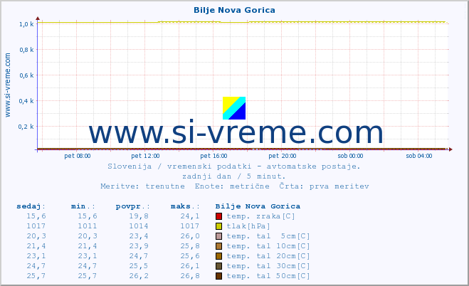 POVPREČJE :: Bilje Nova Gorica :: temp. zraka | vlaga | smer vetra | hitrost vetra | sunki vetra | tlak | padavine | sonce | temp. tal  5cm | temp. tal 10cm | temp. tal 20cm | temp. tal 30cm | temp. tal 50cm :: zadnji dan / 5 minut.