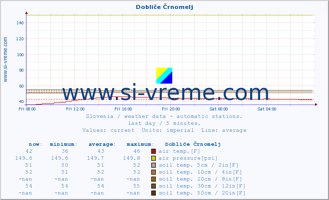  :: Dobliče Črnomelj :: air temp. | humi- dity | wind dir. | wind speed | wind gusts | air pressure | precipi- tation | sun strength | soil temp. 5cm / 2in | soil temp. 10cm / 4in | soil temp. 20cm / 8in | soil temp. 30cm / 12in | soil temp. 50cm / 20in :: last day / 5 minutes.