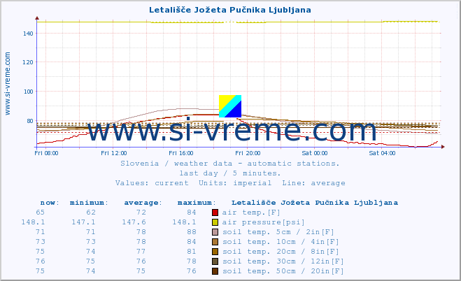  :: Letališče Jožeta Pučnika Ljubljana :: air temp. | humi- dity | wind dir. | wind speed | wind gusts | air pressure | precipi- tation | sun strength | soil temp. 5cm / 2in | soil temp. 10cm / 4in | soil temp. 20cm / 8in | soil temp. 30cm / 12in | soil temp. 50cm / 20in :: last day / 5 minutes.