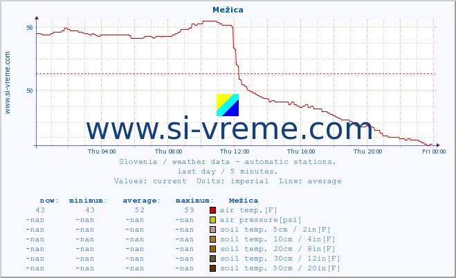  :: Mežica :: air temp. | humi- dity | wind dir. | wind speed | wind gusts | air pressure | precipi- tation | sun strength | soil temp. 5cm / 2in | soil temp. 10cm / 4in | soil temp. 20cm / 8in | soil temp. 30cm / 12in | soil temp. 50cm / 20in :: last day / 5 minutes.