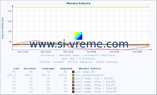  :: Murska Sobota :: air temp. | humi- dity | wind dir. | wind speed | wind gusts | air pressure | precipi- tation | sun strength | soil temp. 5cm / 2in | soil temp. 10cm / 4in | soil temp. 20cm / 8in | soil temp. 30cm / 12in | soil temp. 50cm / 20in :: last day / 5 minutes.