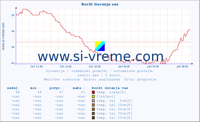 POVPREČJE :: Boršt Gorenja vas :: temp. zraka | vlaga | smer vetra | hitrost vetra | sunki vetra | tlak | padavine | sonce | temp. tal  5cm | temp. tal 10cm | temp. tal 20cm | temp. tal 30cm | temp. tal 50cm :: zadnji dan / 5 minut.