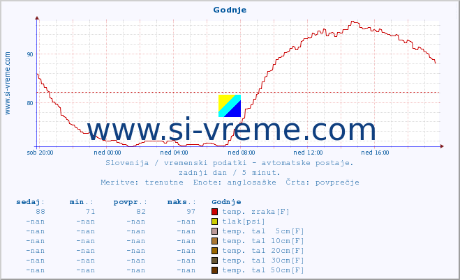 POVPREČJE :: Godnje :: temp. zraka | vlaga | smer vetra | hitrost vetra | sunki vetra | tlak | padavine | sonce | temp. tal  5cm | temp. tal 10cm | temp. tal 20cm | temp. tal 30cm | temp. tal 50cm :: zadnji dan / 5 minut.