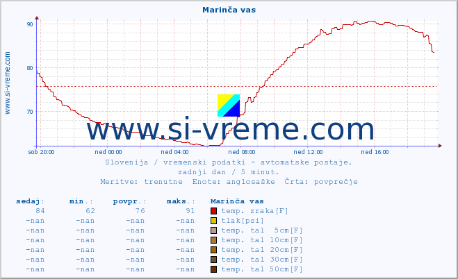 POVPREČJE :: Marinča vas :: temp. zraka | vlaga | smer vetra | hitrost vetra | sunki vetra | tlak | padavine | sonce | temp. tal  5cm | temp. tal 10cm | temp. tal 20cm | temp. tal 30cm | temp. tal 50cm :: zadnji dan / 5 minut.