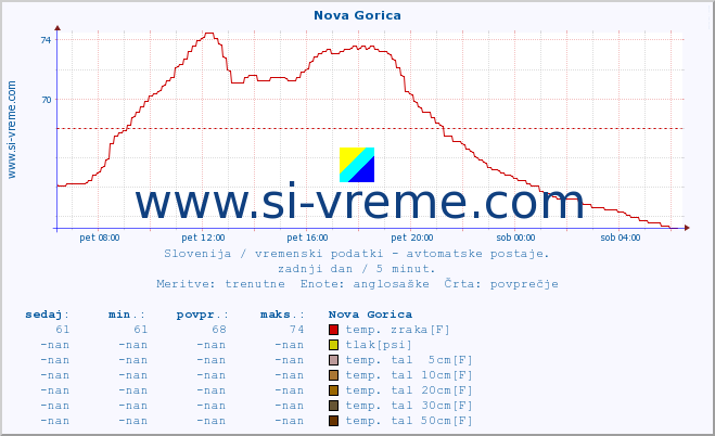 POVPREČJE :: Nova Gorica :: temp. zraka | vlaga | smer vetra | hitrost vetra | sunki vetra | tlak | padavine | sonce | temp. tal  5cm | temp. tal 10cm | temp. tal 20cm | temp. tal 30cm | temp. tal 50cm :: zadnji dan / 5 minut.