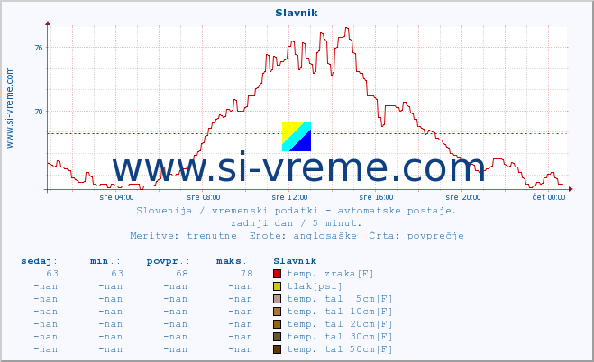 POVPREČJE :: Slavnik :: temp. zraka | vlaga | smer vetra | hitrost vetra | sunki vetra | tlak | padavine | sonce | temp. tal  5cm | temp. tal 10cm | temp. tal 20cm | temp. tal 30cm | temp. tal 50cm :: zadnji dan / 5 minut.