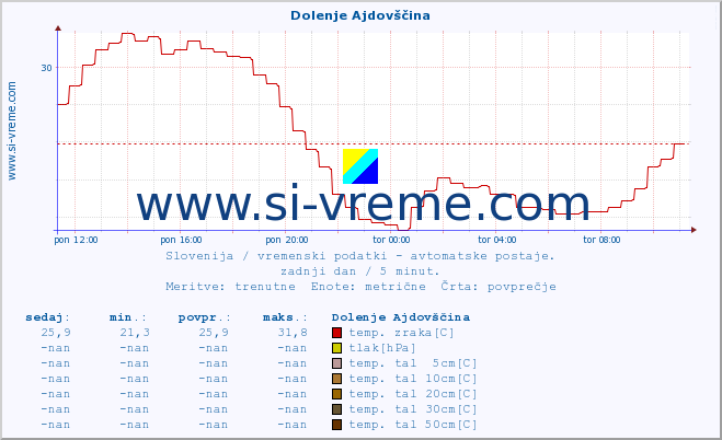 POVPREČJE :: Dolenje Ajdovščina :: temp. zraka | vlaga | smer vetra | hitrost vetra | sunki vetra | tlak | padavine | sonce | temp. tal  5cm | temp. tal 10cm | temp. tal 20cm | temp. tal 30cm | temp. tal 50cm :: zadnji dan / 5 minut.