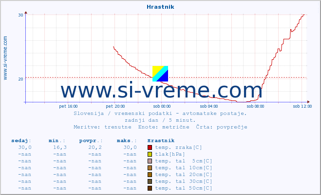 POVPREČJE :: Hrastnik :: temp. zraka | vlaga | smer vetra | hitrost vetra | sunki vetra | tlak | padavine | sonce | temp. tal  5cm | temp. tal 10cm | temp. tal 20cm | temp. tal 30cm | temp. tal 50cm :: zadnji dan / 5 minut.