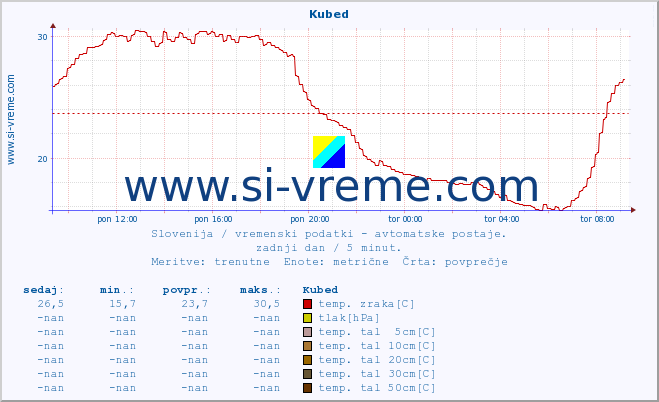 POVPREČJE :: Kubed :: temp. zraka | vlaga | smer vetra | hitrost vetra | sunki vetra | tlak | padavine | sonce | temp. tal  5cm | temp. tal 10cm | temp. tal 20cm | temp. tal 30cm | temp. tal 50cm :: zadnji dan / 5 minut.