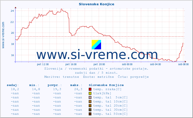 POVPREČJE :: Slovenske Konjice :: temp. zraka | vlaga | smer vetra | hitrost vetra | sunki vetra | tlak | padavine | sonce | temp. tal  5cm | temp. tal 10cm | temp. tal 20cm | temp. tal 30cm | temp. tal 50cm :: zadnji dan / 5 minut.