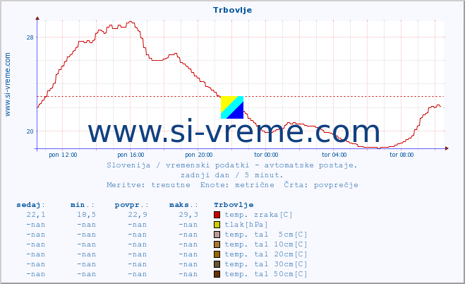 POVPREČJE :: Trbovlje :: temp. zraka | vlaga | smer vetra | hitrost vetra | sunki vetra | tlak | padavine | sonce | temp. tal  5cm | temp. tal 10cm | temp. tal 20cm | temp. tal 30cm | temp. tal 50cm :: zadnji dan / 5 minut.