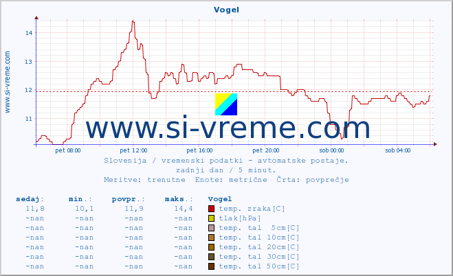 POVPREČJE :: Vogel :: temp. zraka | vlaga | smer vetra | hitrost vetra | sunki vetra | tlak | padavine | sonce | temp. tal  5cm | temp. tal 10cm | temp. tal 20cm | temp. tal 30cm | temp. tal 50cm :: zadnji dan / 5 minut.