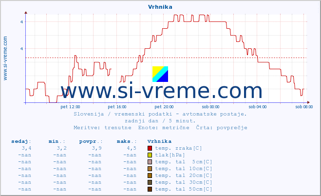 POVPREČJE :: Vrhnika :: temp. zraka | vlaga | smer vetra | hitrost vetra | sunki vetra | tlak | padavine | sonce | temp. tal  5cm | temp. tal 10cm | temp. tal 20cm | temp. tal 30cm | temp. tal 50cm :: zadnji dan / 5 minut.