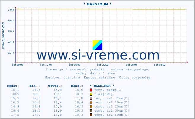 POVPREČJE :: * MAKSIMUM * :: temp. zraka | vlaga | smer vetra | hitrost vetra | sunki vetra | tlak | padavine | sonce | temp. tal  5cm | temp. tal 10cm | temp. tal 20cm | temp. tal 30cm | temp. tal 50cm :: zadnji dan / 5 minut.