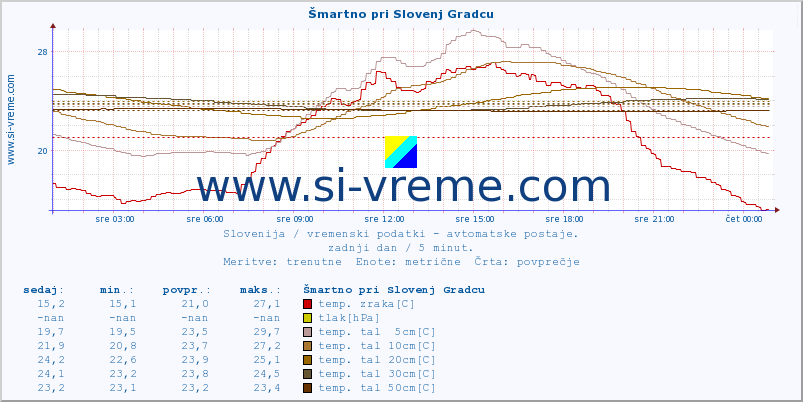 POVPREČJE :: Šmartno pri Slovenj Gradcu :: temp. zraka | vlaga | smer vetra | hitrost vetra | sunki vetra | tlak | padavine | sonce | temp. tal  5cm | temp. tal 10cm | temp. tal 20cm | temp. tal 30cm | temp. tal 50cm :: zadnji dan / 5 minut.