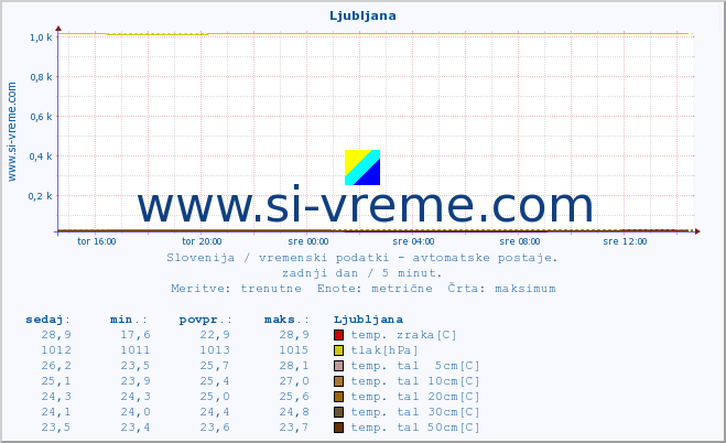 POVPREČJE :: Ljubljana :: temp. zraka | vlaga | smer vetra | hitrost vetra | sunki vetra | tlak | padavine | sonce | temp. tal  5cm | temp. tal 10cm | temp. tal 20cm | temp. tal 30cm | temp. tal 50cm :: zadnji dan / 5 minut.