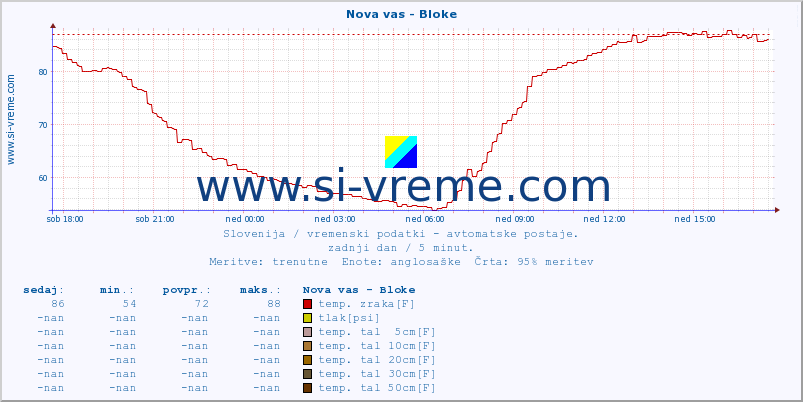 POVPREČJE :: Nova vas - Bloke :: temp. zraka | vlaga | smer vetra | hitrost vetra | sunki vetra | tlak | padavine | sonce | temp. tal  5cm | temp. tal 10cm | temp. tal 20cm | temp. tal 30cm | temp. tal 50cm :: zadnji dan / 5 minut.