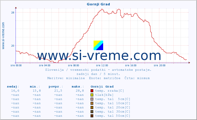 POVPREČJE :: Gornji Grad :: temp. zraka | vlaga | smer vetra | hitrost vetra | sunki vetra | tlak | padavine | sonce | temp. tal  5cm | temp. tal 10cm | temp. tal 20cm | temp. tal 30cm | temp. tal 50cm :: zadnji dan / 5 minut.