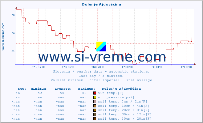  :: Dolenje Ajdovščina :: air temp. | humi- dity | wind dir. | wind speed | wind gusts | air pressure | precipi- tation | sun strength | soil temp. 5cm / 2in | soil temp. 10cm / 4in | soil temp. 20cm / 8in | soil temp. 30cm / 12in | soil temp. 50cm / 20in :: last day / 5 minutes.