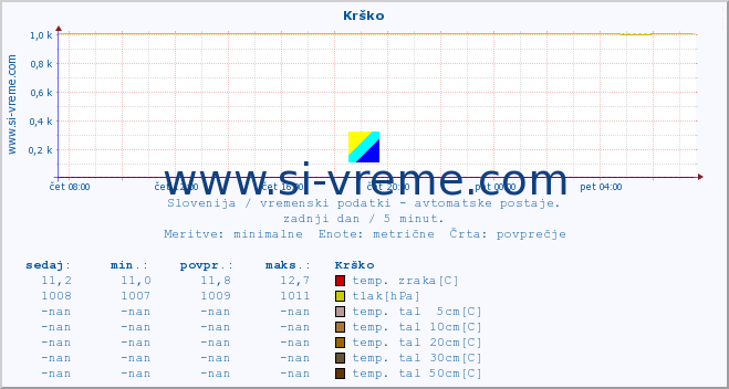 POVPREČJE :: Krško :: temp. zraka | vlaga | smer vetra | hitrost vetra | sunki vetra | tlak | padavine | sonce | temp. tal  5cm | temp. tal 10cm | temp. tal 20cm | temp. tal 30cm | temp. tal 50cm :: zadnji dan / 5 minut.