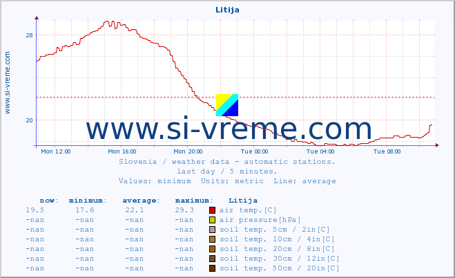  :: Litija :: air temp. | humi- dity | wind dir. | wind speed | wind gusts | air pressure | precipi- tation | sun strength | soil temp. 5cm / 2in | soil temp. 10cm / 4in | soil temp. 20cm / 8in | soil temp. 30cm / 12in | soil temp. 50cm / 20in :: last day / 5 minutes.