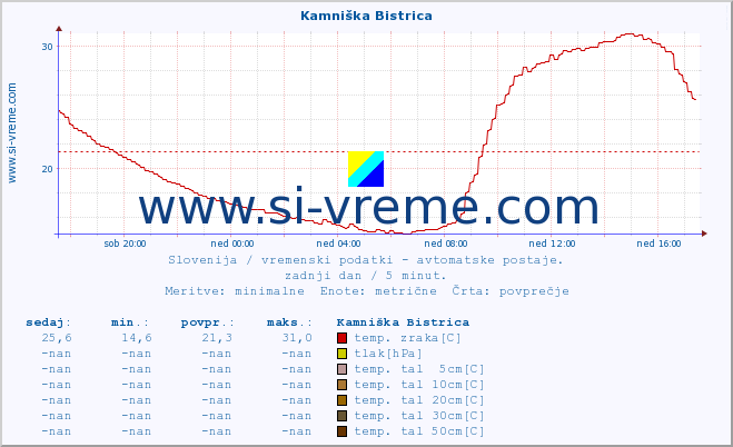 POVPREČJE :: Kamniška Bistrica :: temp. zraka | vlaga | smer vetra | hitrost vetra | sunki vetra | tlak | padavine | sonce | temp. tal  5cm | temp. tal 10cm | temp. tal 20cm | temp. tal 30cm | temp. tal 50cm :: zadnji dan / 5 minut.