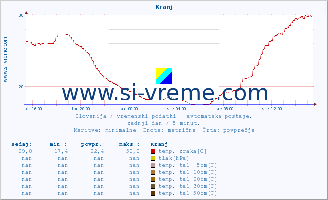 POVPREČJE :: Kranj :: temp. zraka | vlaga | smer vetra | hitrost vetra | sunki vetra | tlak | padavine | sonce | temp. tal  5cm | temp. tal 10cm | temp. tal 20cm | temp. tal 30cm | temp. tal 50cm :: zadnji dan / 5 minut.