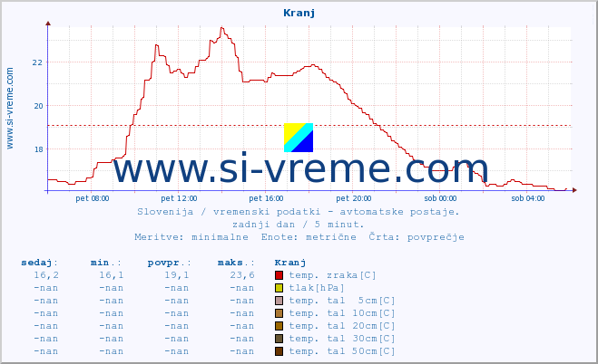 POVPREČJE :: Kranj :: temp. zraka | vlaga | smer vetra | hitrost vetra | sunki vetra | tlak | padavine | sonce | temp. tal  5cm | temp. tal 10cm | temp. tal 20cm | temp. tal 30cm | temp. tal 50cm :: zadnji dan / 5 minut.