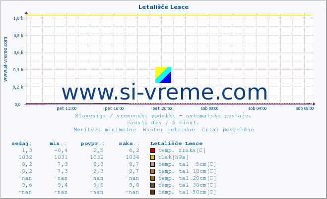 POVPREČJE :: Letališče Lesce :: temp. zraka | vlaga | smer vetra | hitrost vetra | sunki vetra | tlak | padavine | sonce | temp. tal  5cm | temp. tal 10cm | temp. tal 20cm | temp. tal 30cm | temp. tal 50cm :: zadnji dan / 5 minut.