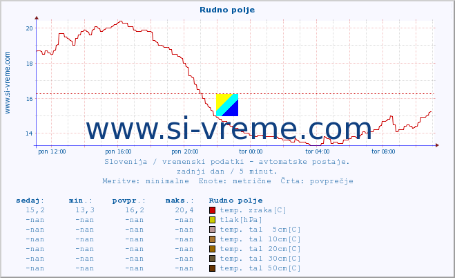 POVPREČJE :: Rudno polje :: temp. zraka | vlaga | smer vetra | hitrost vetra | sunki vetra | tlak | padavine | sonce | temp. tal  5cm | temp. tal 10cm | temp. tal 20cm | temp. tal 30cm | temp. tal 50cm :: zadnji dan / 5 minut.