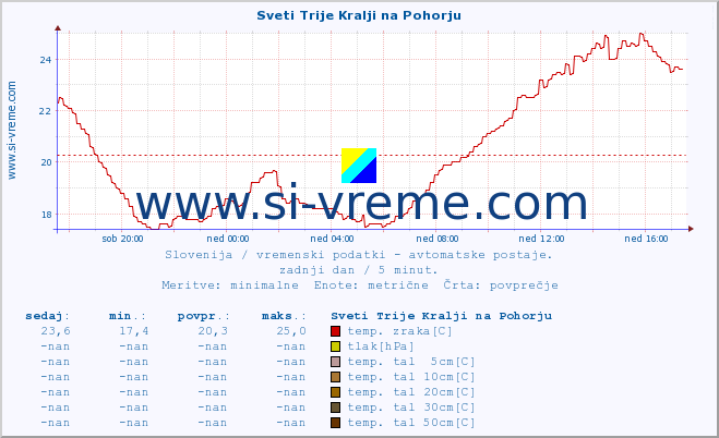 POVPREČJE :: Sveti Trije Kralji na Pohorju :: temp. zraka | vlaga | smer vetra | hitrost vetra | sunki vetra | tlak | padavine | sonce | temp. tal  5cm | temp. tal 10cm | temp. tal 20cm | temp. tal 30cm | temp. tal 50cm :: zadnji dan / 5 minut.