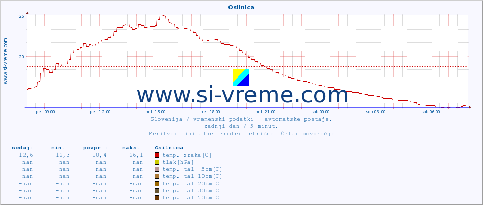 POVPREČJE :: Osilnica :: temp. zraka | vlaga | smer vetra | hitrost vetra | sunki vetra | tlak | padavine | sonce | temp. tal  5cm | temp. tal 10cm | temp. tal 20cm | temp. tal 30cm | temp. tal 50cm :: zadnji dan / 5 minut.