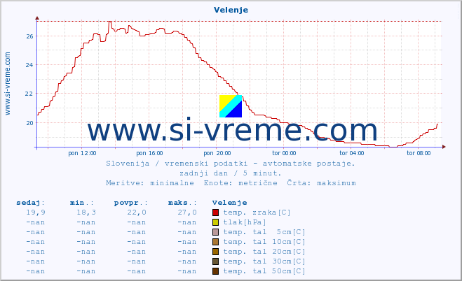 POVPREČJE :: Velenje :: temp. zraka | vlaga | smer vetra | hitrost vetra | sunki vetra | tlak | padavine | sonce | temp. tal  5cm | temp. tal 10cm | temp. tal 20cm | temp. tal 30cm | temp. tal 50cm :: zadnji dan / 5 minut.