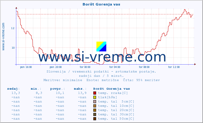 POVPREČJE :: Boršt Gorenja vas :: temp. zraka | vlaga | smer vetra | hitrost vetra | sunki vetra | tlak | padavine | sonce | temp. tal  5cm | temp. tal 10cm | temp. tal 20cm | temp. tal 30cm | temp. tal 50cm :: zadnji dan / 5 minut.